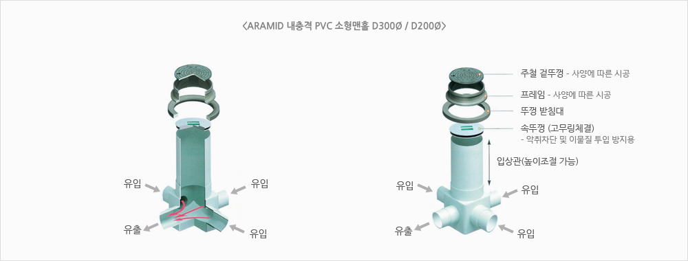 ARAMID 내충격 PVC 소형맨홀의 특성